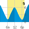 Bridesburg tide chart for Tuesday, August 5, 2025