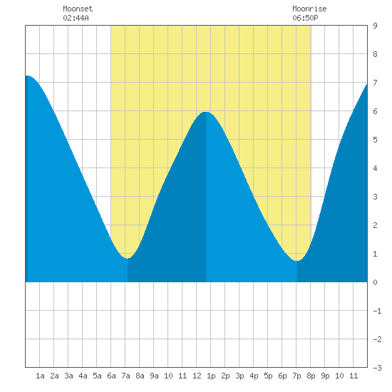 Bridesburg tide chart for Wednesday, August 6, 2025