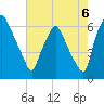 Bridesburg tide chart for Wednesday, August 6, 2025