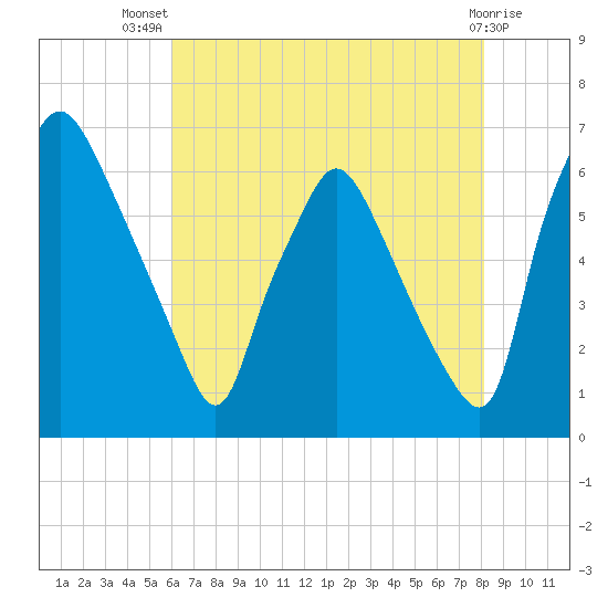 Bridesburg tide chart for Thursday, August 7, 2025