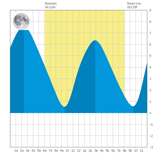 Bridesburg tide chart for Saturday, August 9, 2025