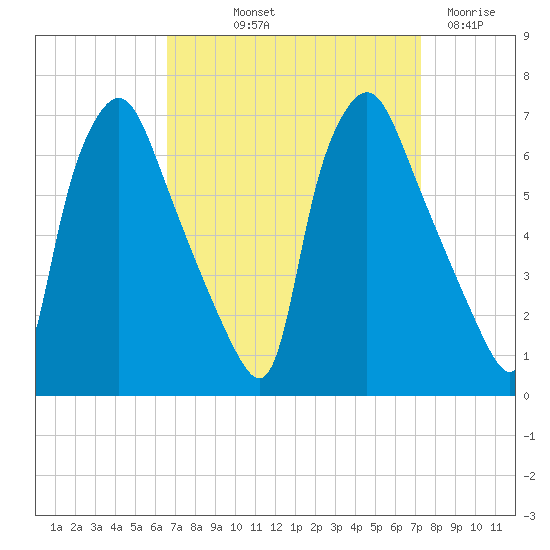 Bridesburg tide chart for Wednesday, September 10, 2025