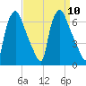 Bridesburg tide chart for Wednesday, September 10, 2025