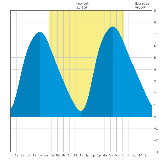 Bridesburg tide chart for Thursday, September 11, 2025