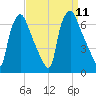 Bridesburg tide chart for Thursday, September 11, 2025