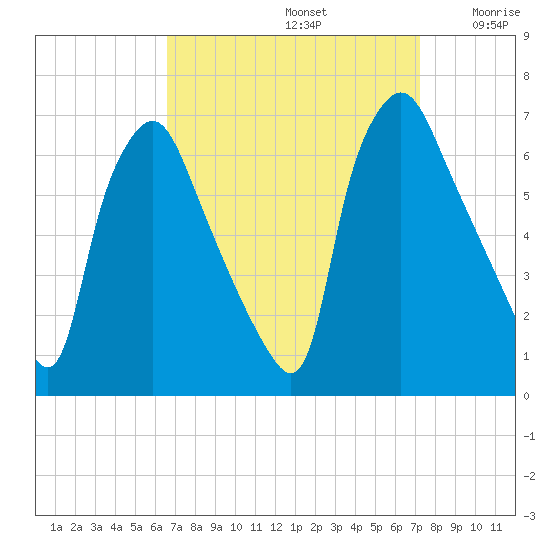 Bridesburg tide chart for Friday, September 12, 2025