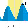 Bridesburg tide chart for Saturday, September 13, 2025