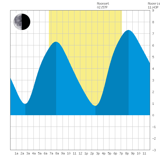 Bridesburg tide chart for Sunday, September 14, 2025