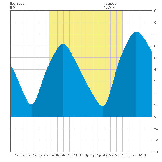 Bridesburg tide chart for Monday, September 15, 2025
