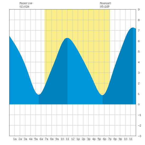 Bridesburg tide chart for Wednesday, September 17, 2025
