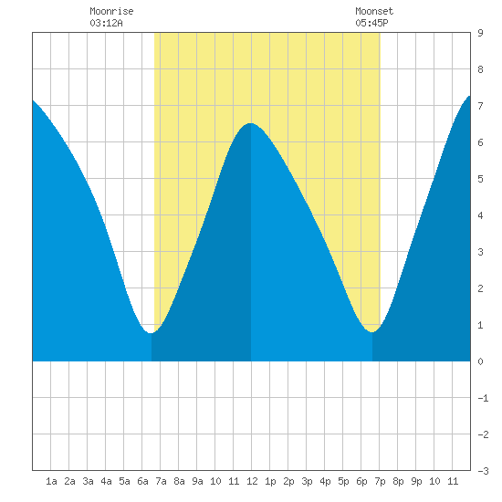 Bridesburg tide chart for Thursday, September 18, 2025