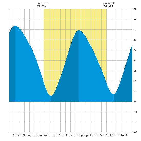 Bridesburg tide chart for Saturday, September 20, 2025