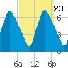 Bridesburg tide chart for Tuesday, September 23, 2025