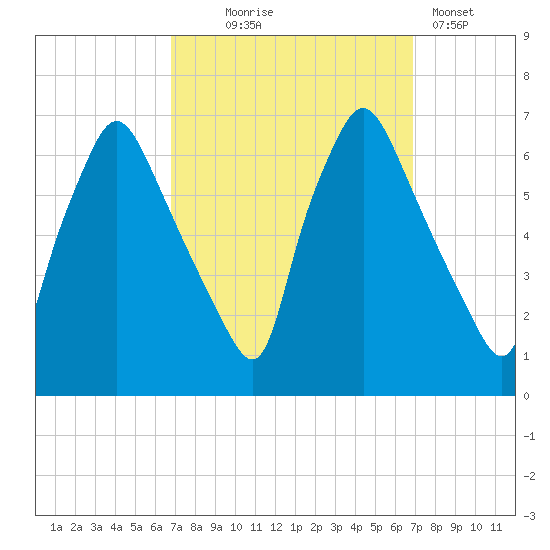 Bridesburg tide chart for Wednesday, September 24, 2025