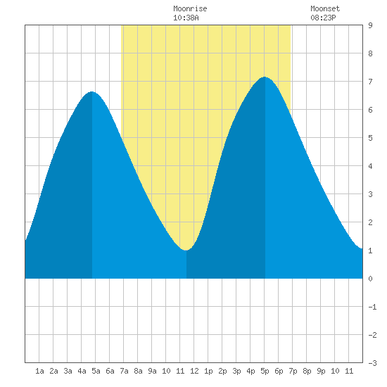 Bridesburg tide chart for Thursday, September 25, 2025
