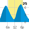 Bridesburg tide chart for Thursday, September 25, 2025
