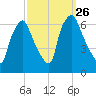 Bridesburg tide chart for Friday, September 26, 2025