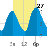 Bridesburg tide chart for Saturday, September 27, 2025