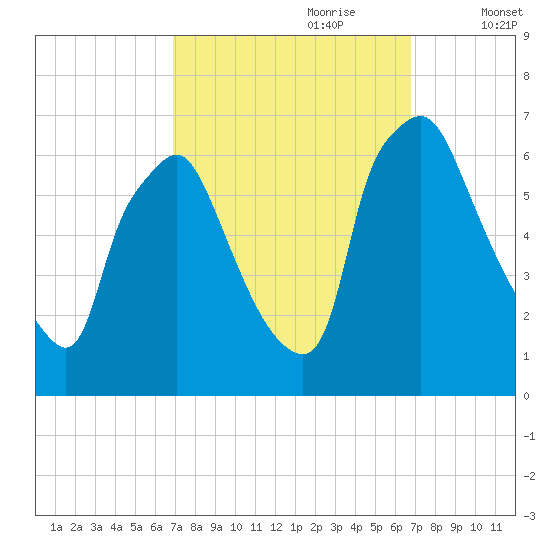 Bridesburg tide chart for Sunday, September 28, 2025