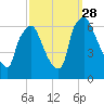 Bridesburg tide chart for Sunday, September 28, 2025