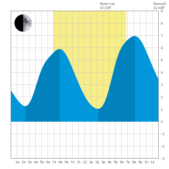 Bridesburg tide chart for Monday, September 29, 2025