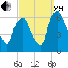 Bridesburg tide chart for Monday, September 29, 2025