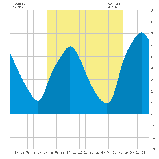 Bridesburg tide chart for Tuesday, September 2, 2025