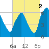 Bridesburg tide chart for Tuesday, September 2, 2025