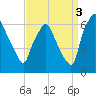 Bridesburg tide chart for Wednesday, September 3, 2025