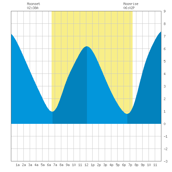 Bridesburg tide chart for Thursday, September 4, 2025