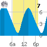 Bridesburg tide chart for Sunday, September 7, 2025