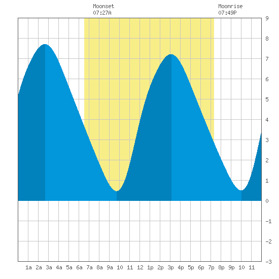 Bridesburg tide chart for Monday, September 8, 2025