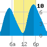 Bridesburg tide chart for Friday, October 10, 2025