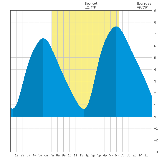 Bridesburg tide chart for Saturday, October 11, 2025