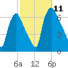 Bridesburg tide chart for Saturday, October 11, 2025