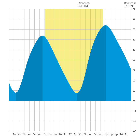 Bridesburg tide chart for Sunday, October 12, 2025
