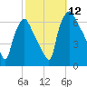 Bridesburg tide chart for Sunday, October 12, 2025
