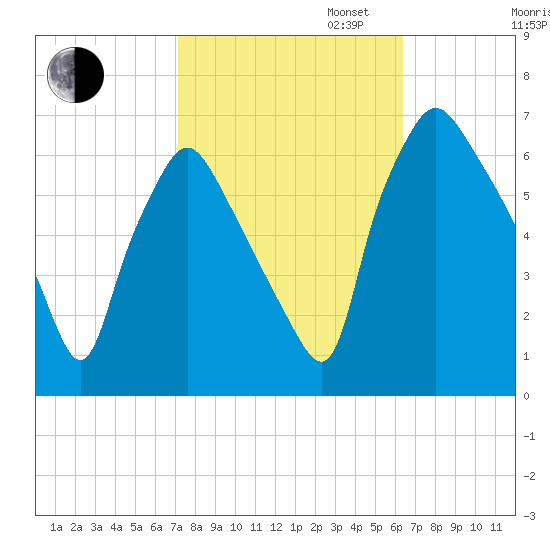 Bridesburg tide chart for Monday, October 13, 2025