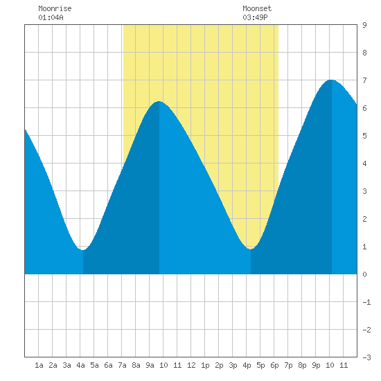 Bridesburg tide chart for Wednesday, October 15, 2025