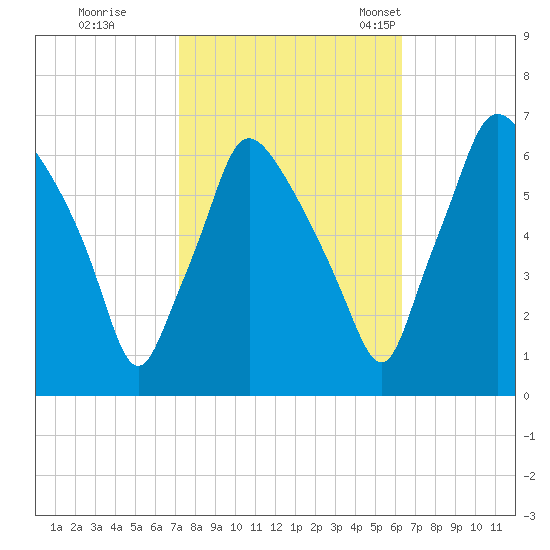 Bridesburg tide chart for Thursday, October 16, 2025