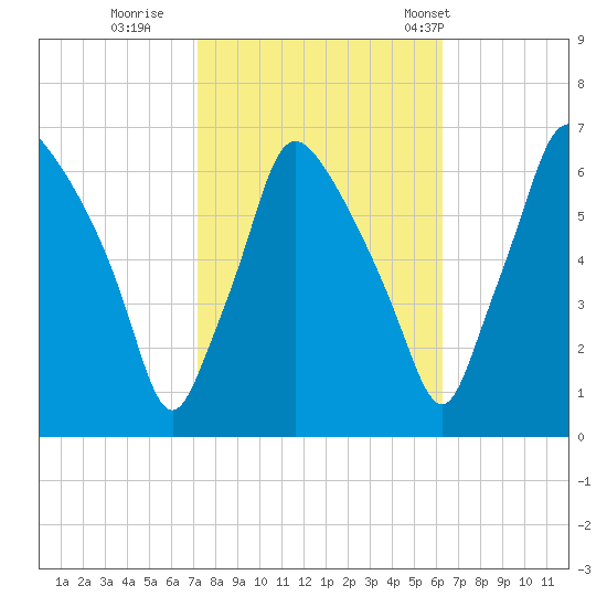 Bridesburg tide chart for Friday, October 17, 2025