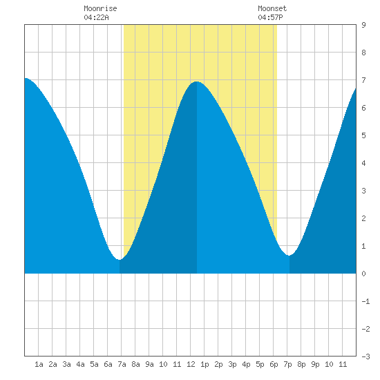 Bridesburg tide chart for Saturday, October 18, 2025