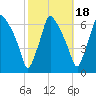 Bridesburg tide chart for Saturday, October 18, 2025