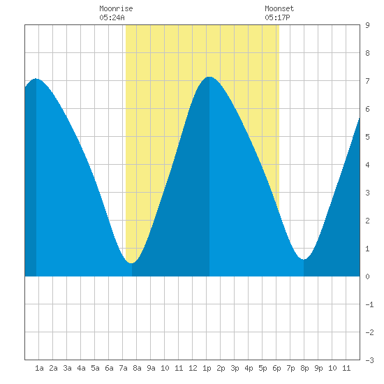 Bridesburg tide chart for Sunday, October 19, 2025