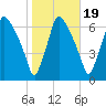 Bridesburg tide chart for Sunday, October 19, 2025