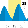 Bridesburg tide chart for Thursday, October 23, 2025