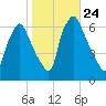 Bridesburg tide chart for Friday, October 24, 2025