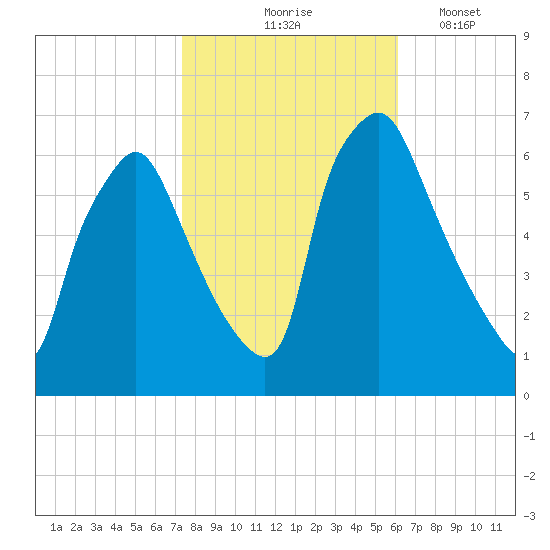 Bridesburg tide chart for Saturday, October 25, 2025
