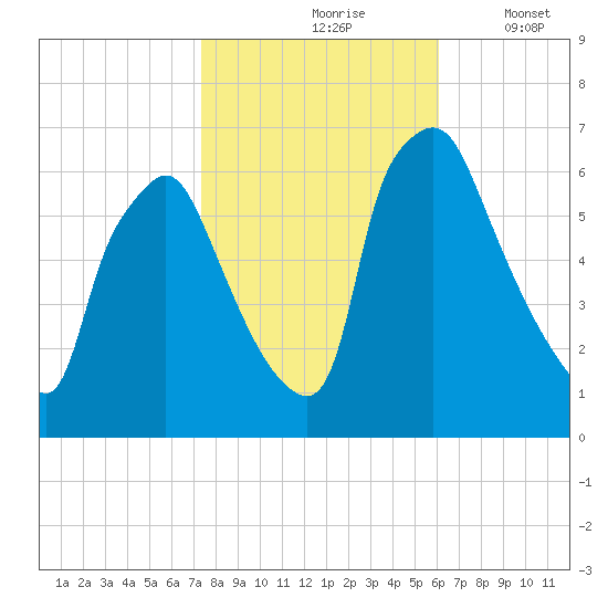Bridesburg tide chart for Sunday, October 26, 2025