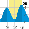 Bridesburg tide chart for Sunday, October 26, 2025